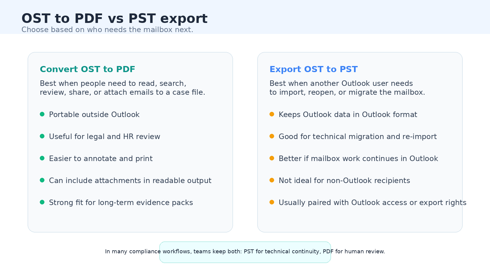 Side-by-side illustration comparing OST to PDF output with PST export.
