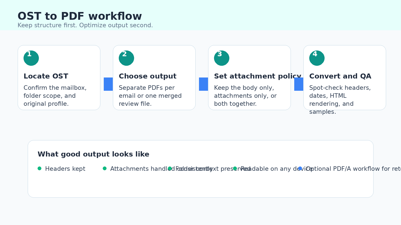 Workflow diagram showing an OST archive moving through output planning, attachment handling, conversion, and quality control.